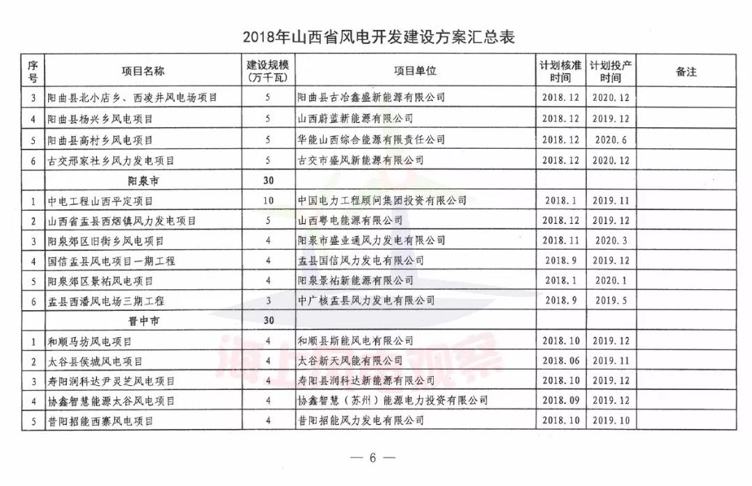 96個(gè)項(xiàng)目！山西省正式印發(fā)2018年度風(fēng)電開(kāi)發(fā)建設(shè)方案
