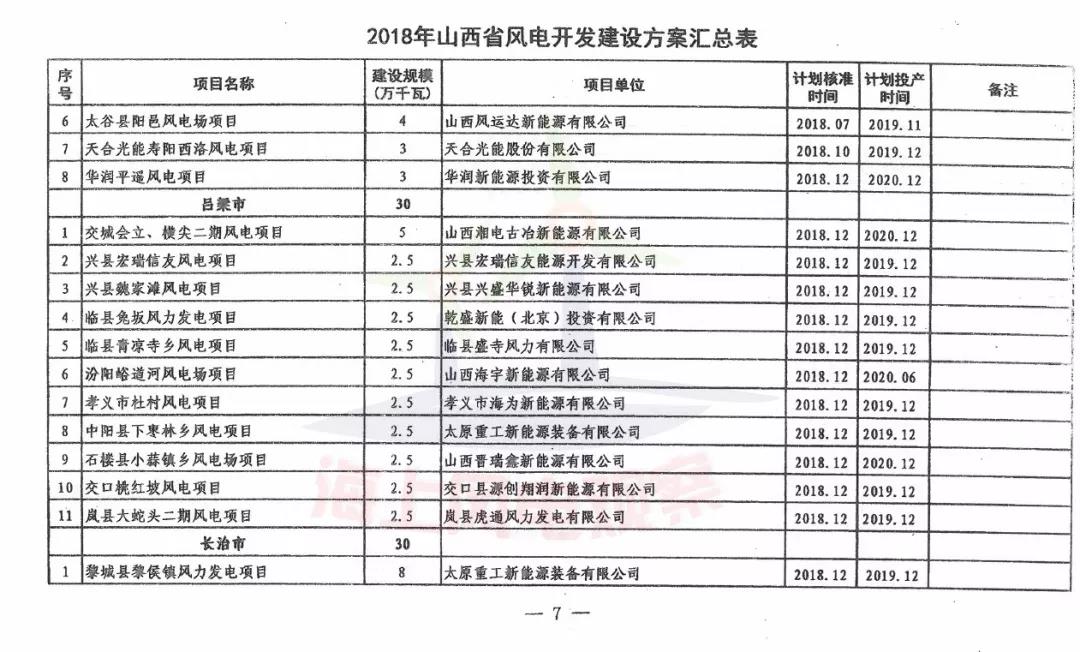 96個(gè)項(xiàng)目！山西省正式印發(fā)2018年度風(fēng)電開(kāi)發(fā)建設(shè)方案