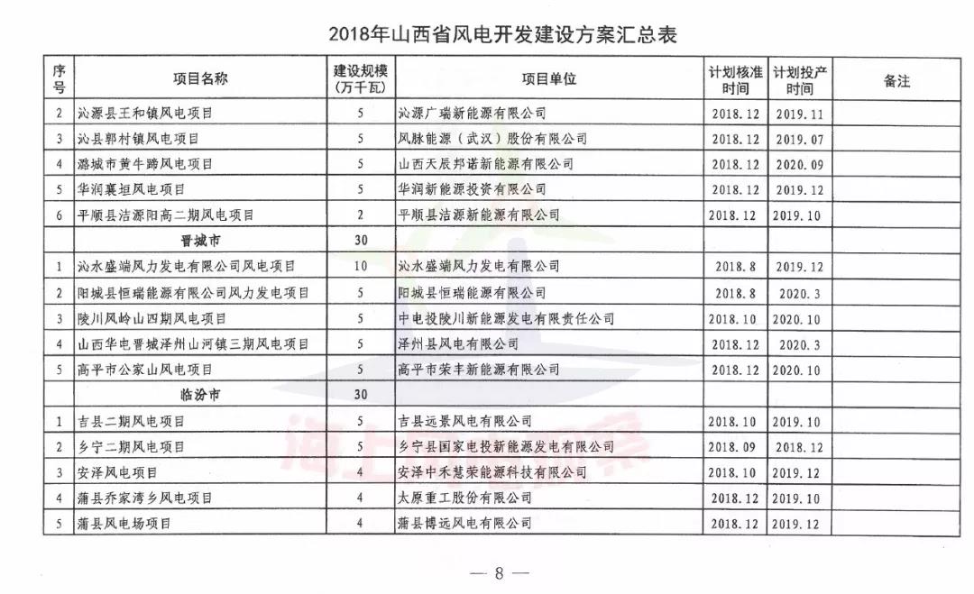 96個(gè)項(xiàng)目！山西省正式印發(fā)2018年度風(fēng)電開(kāi)發(fā)建設(shè)方案