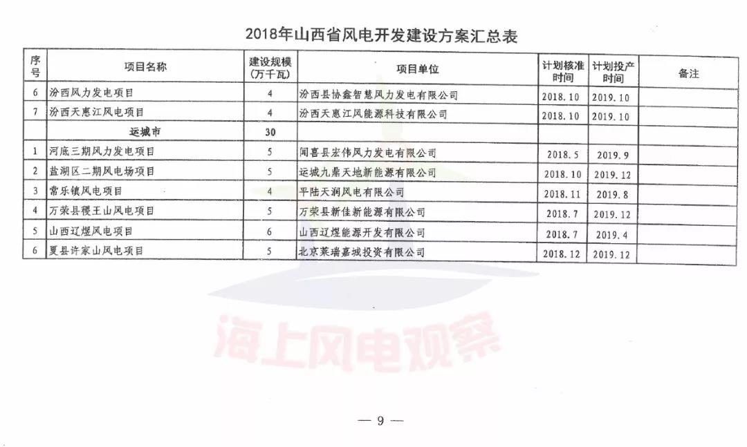 96個(gè)項(xiàng)目！山西省正式印發(fā)2018年度風(fēng)電開(kāi)發(fā)建設(shè)方案