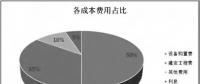 透過風(fēng)機、海纜、升壓站安裝......看海上風(fēng)電成本構(gòu)成和價格趨勢
