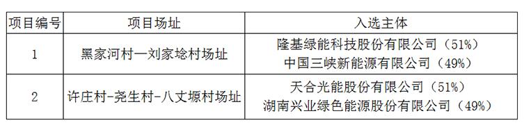 上饒、銅川、長治光伏發(fā)電技術(shù)領(lǐng)跑基地入選企業(yè)名單
