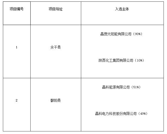 上饒、銅川、長治光伏發(fā)電技術(shù)領(lǐng)跑基地入選企業(yè)名單