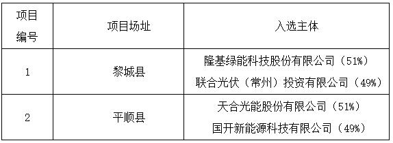 上饒、銅川、長治光伏發(fā)電技術(shù)領(lǐng)跑基地入選企業(yè)名單