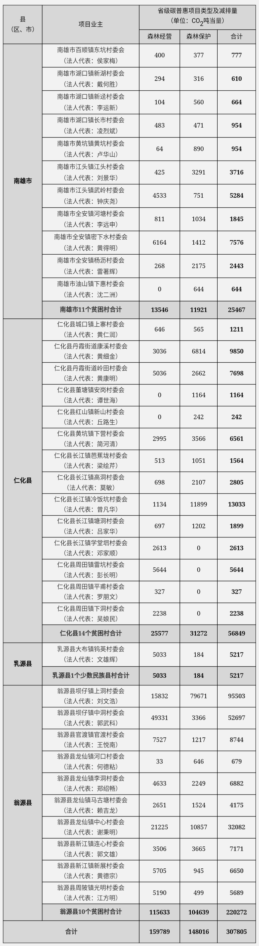 廣東省發(fā)展改革委關(guān)于同意韶關(guān)市翁源縣等4縣（市）36個省定貧困村及少數(shù)民族縣村林業(yè)碳普惠項(xiàng)目減排量備案的函