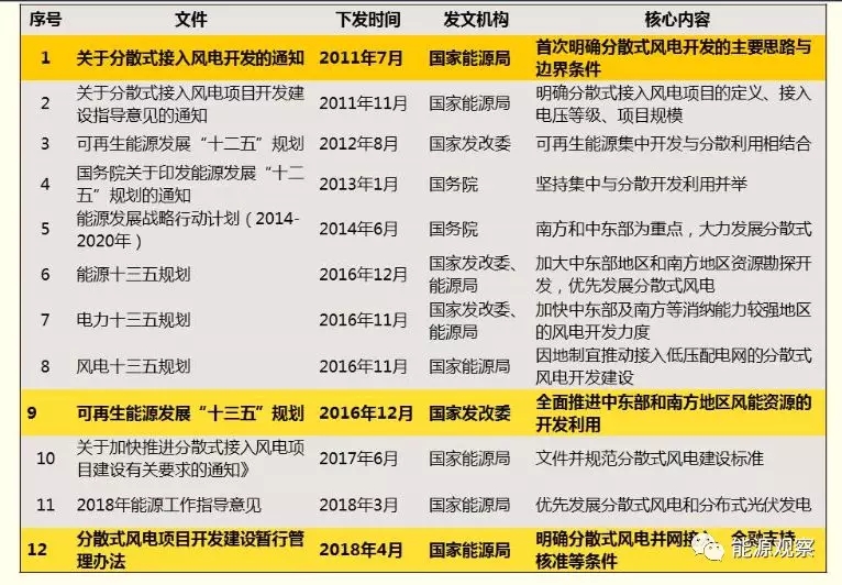 一文看懂分散式風電的緣起、政策紅利、經(jīng)濟性測算