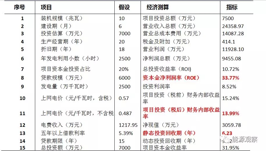 一文看懂分散式風電的緣起、政策紅利、經(jīng)濟性測算