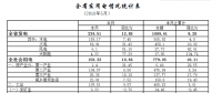湖北5月全社會用電量累計(jì)158.33億千瓦時(shí)（附詳單）