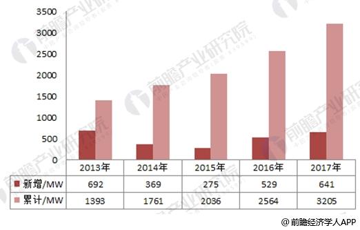 2017年中國風電行業(yè)發(fā)展現(xiàn)狀分析 海上風電表現(xiàn)出色【組圖】