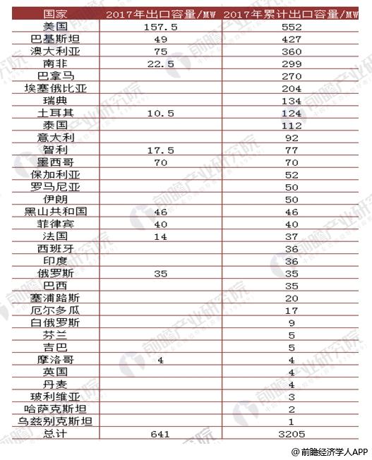 2017年中國風電行業(yè)發(fā)展現(xiàn)狀分析 海上風電表現(xiàn)出色【組圖】