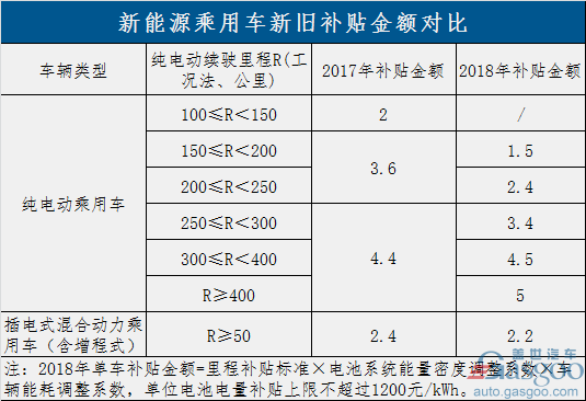 過渡期結(jié)束！新能源補(bǔ)貼政策正式實(shí)施 倒逼產(chǎn)業(yè)全面升級