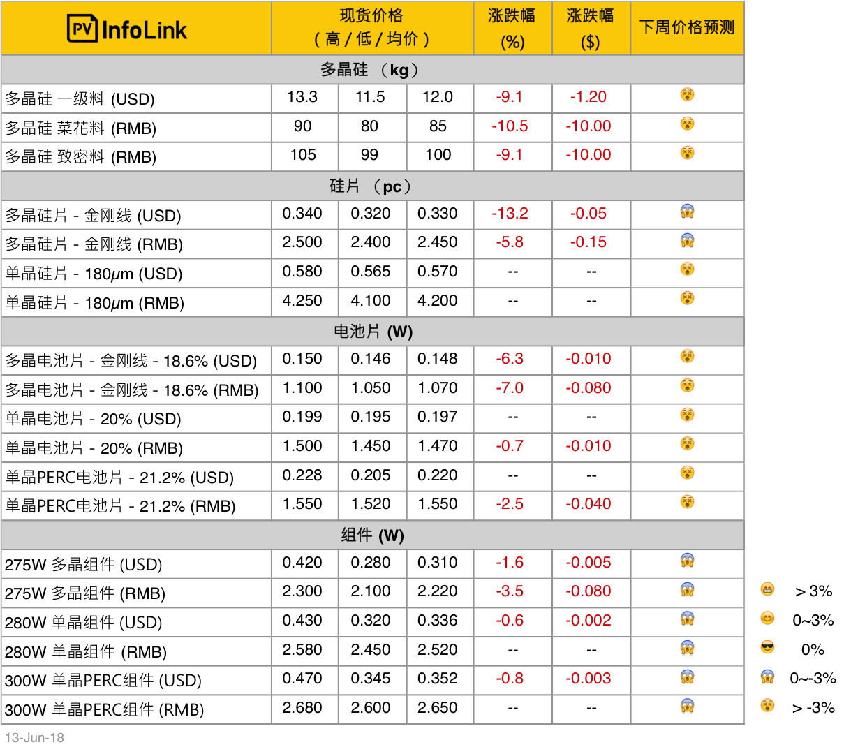 單、多晶供應(yīng)鏈價差拉大 多晶性價比開始展現(xiàn)