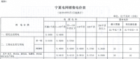 寧夏再降電價！工商業(yè)電價下調(diào)5.12分/千瓦時