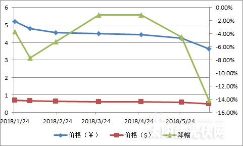 【重磅】單晶迎半年來最大跌幅 隆基打響“531”之后價格戰(zhàn)第一槍？