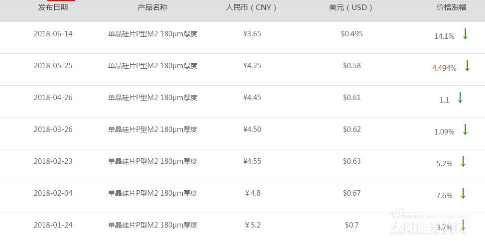 【重磅】單晶迎半年來最大跌幅 隆基打響“531”之后價格戰(zhàn)第一槍？
