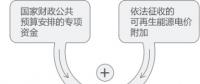 再問財政部可再生能源補貼為什么入不敷出？