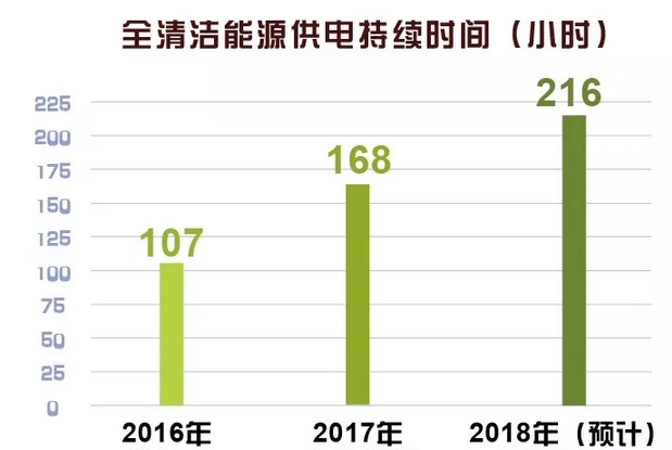 世界罕見｜剛剛 這個(gè)省不用火電了！