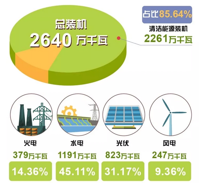 世界罕見｜剛剛 這個(gè)省不用火電了！