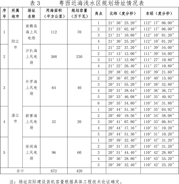 關(guān)于印發(fā)廣東省海上風電發(fā)展規(guī)劃（2017—2030年）（修編）的通知