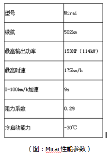 日本氫燃料電池汽車為何快人一步？