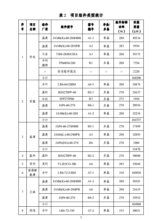 大同一期光伏發(fā)電應(yīng)用領(lǐng)跑基地運(yùn)行監(jiān)測月報(bào)（2018年5月）