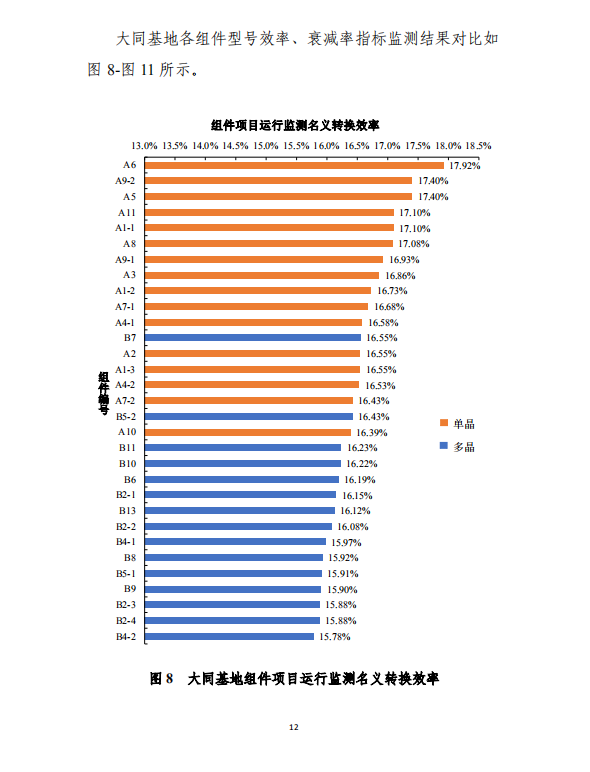 大同一期光伏發(fā)電應(yīng)用領(lǐng)跑基地運(yùn)行監(jiān)測月報(bào)（2018年5月）