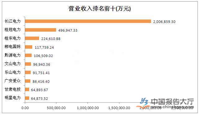 水電上市公司有幾家？哪幾家排名前十？