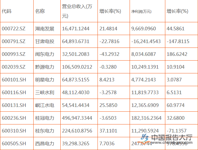 水電上市公司有幾家？哪幾家排名前十？