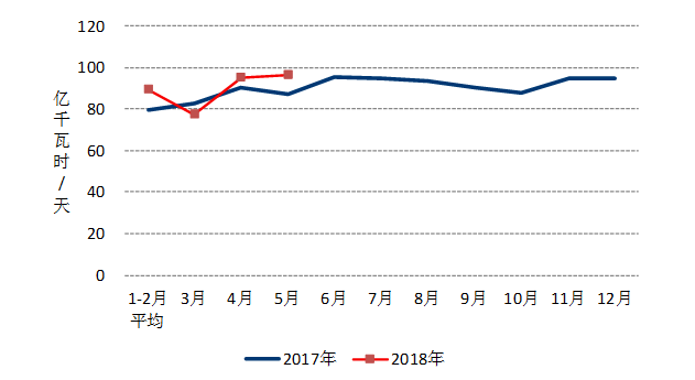 中電聯(lián)：1-5月風(fēng)電發(fā)電量1674億千瓦時(shí)、平均利用1001小時(shí)、完成投資132億元...（附數(shù)據(jù)）