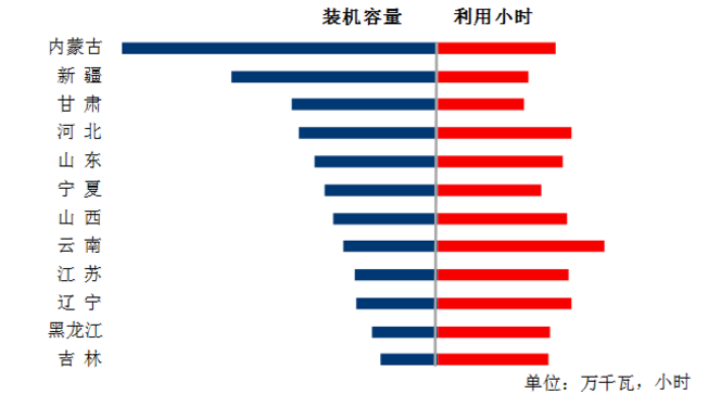 中電聯(lián)：1-5月風(fēng)電發(fā)電量1674億千瓦時(shí)、平均利用1001小時(shí)、完成投資132億元...（附數(shù)據(jù)）