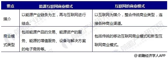 能源互聯(lián)網(wǎng)商業(yè)模式分析，能源產(chǎn)業(yè)如何與互聯(lián)網(wǎng)結(jié)合