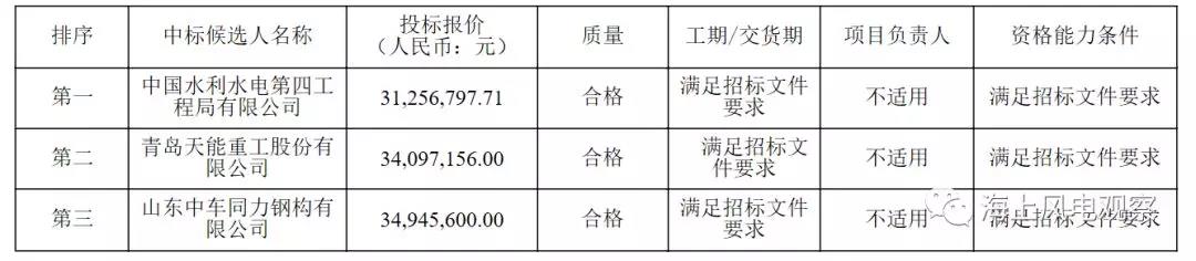 速看！中廣核5個風(fēng)電項目中標(biāo)人及報價公示
