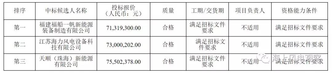 速看！中廣核5個風(fēng)電項目中標(biāo)人及報價公示