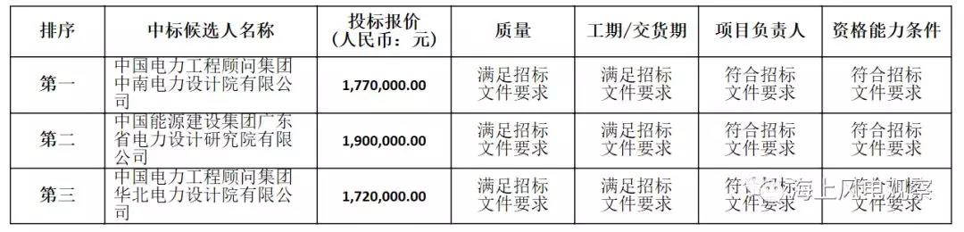 速看！中廣核5個風(fēng)電項目中標(biāo)人及報價公示