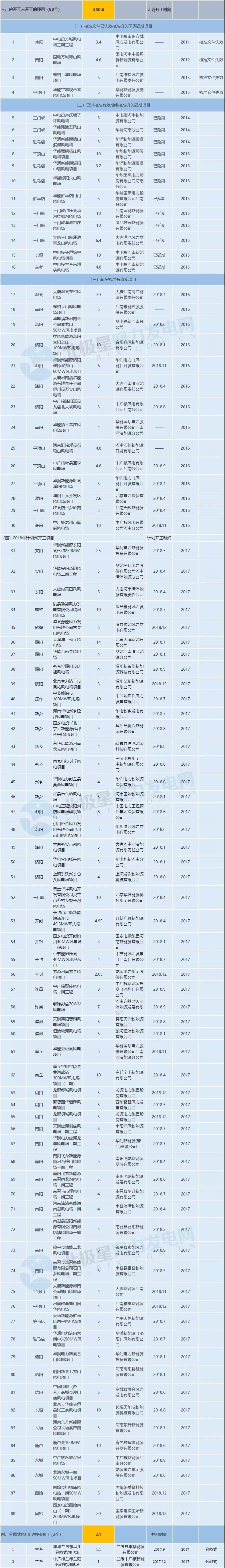 收藏！河南省194個(gè)風(fēng)電項(xiàng)目建設(shè)進(jìn)度情況一覽