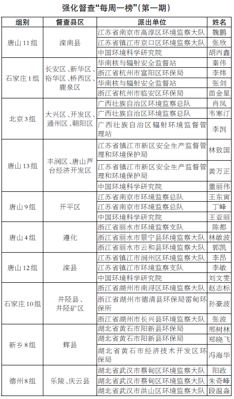 2018-2019年打贏(yíng)藍(lán)天保衛(wèi)戰(zhàn) 重點(diǎn)區(qū)域強(qiáng)化督查“每周一榜”
