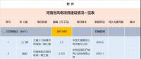 收藏！河南省194個風(fēng)電項目建設(shè)進度情況一覽