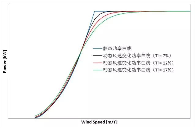 削惡魔，還看智能風(fēng)機的戰(zhàn)斗力！