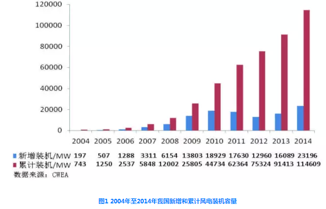 我國風電發(fā)展環(huán)境、現狀及政策分析