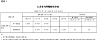 山東再降電價(jià)：?jiǎn)我恢?、兩部制電價(jià)分別降1.9分、0.34分