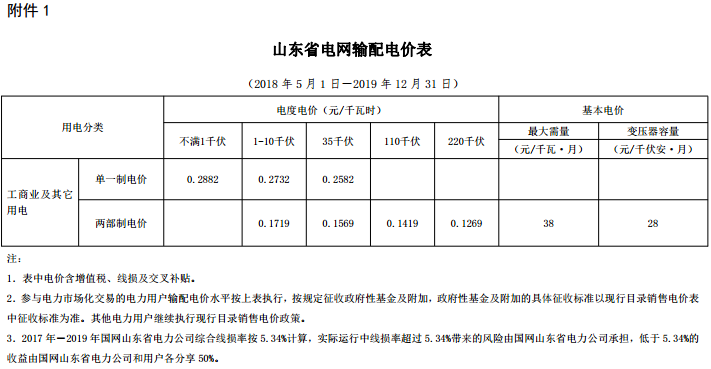 山東再降電價：單一制、兩部制電價分別降1.9分、0.34分