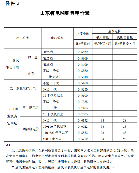 山東再降電價：單一制、兩部制電價分別降1.9分、0.34分