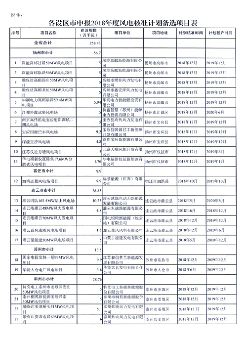 重磅！江蘇省2018年度風(fēng)電開發(fā)建設(shè)方案印發(fā)：46個(gè)項(xiàng)目，共計(jì)258.43萬千瓦