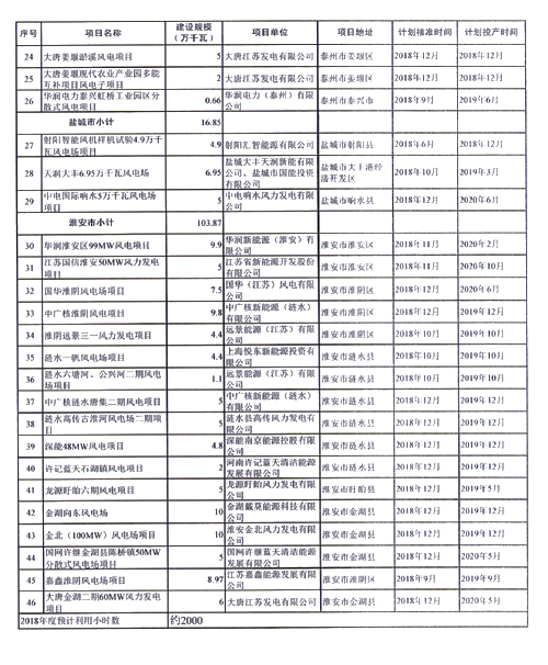 重磅！江蘇省2018年度風(fēng)電開發(fā)建設(shè)方案印發(fā)：46個(gè)項(xiàng)目，共計(jì)258.43萬千瓦