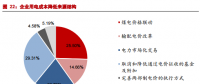 市場化交易電價回升 電價下降已無進一步空間？