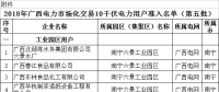 2018年廣西電力市場(chǎng)化交易10千伏電力用戶(hù)準(zhǔn)入名單(第五批)