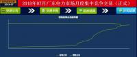 -43.35厘/千瓦時！廣東7月集中競價：價差持續(xù)走低 成交量基本持平