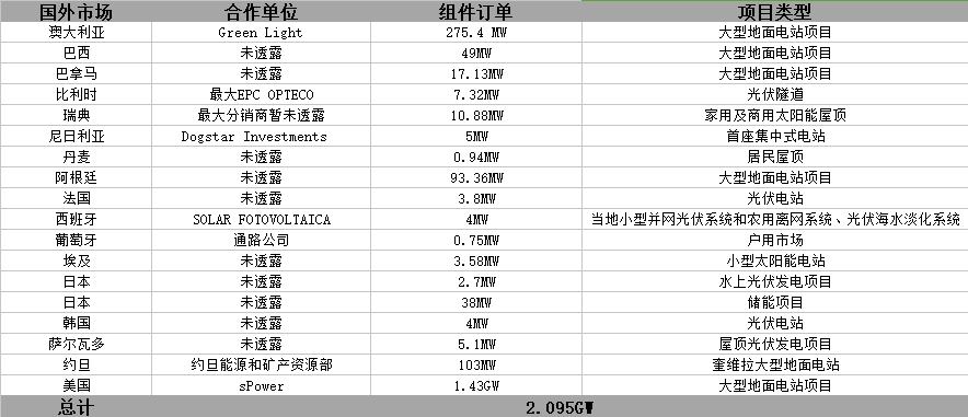 晶科財報出爐：一季度出貨2GW 毛利率有較大回升 海外優(yōu)勢盡顯 ！