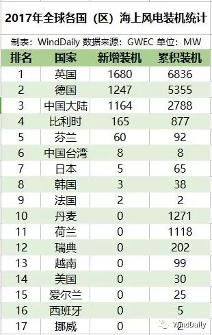 全球16國(guó)海上風(fēng)電哪家強(qiáng)？