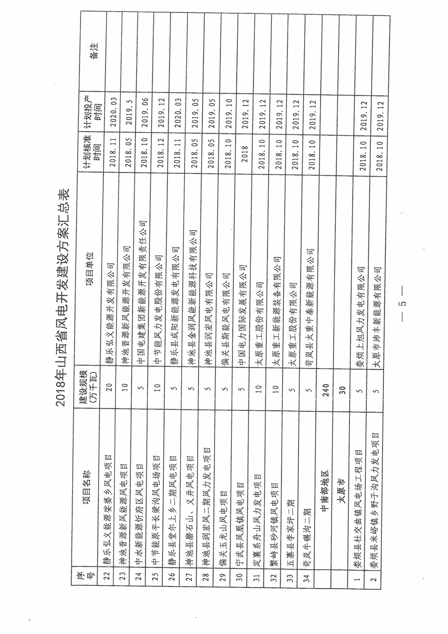 重磅！560萬千瓦！山西省2018年度風電開發(fā)建設(shè)方案發(fā)布！（附完整項目清單）